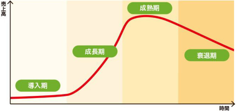 プロダクトライフサイクルのグラフ図